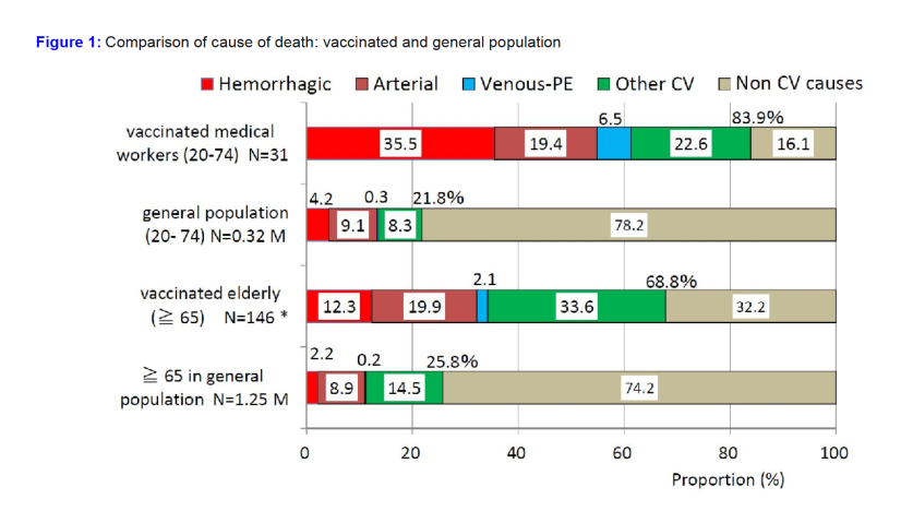Figura 1: Comparación de la causa de muerte: población vacunada y en general